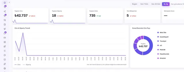 Orbitex Admin Panel home dashboard showing revenue, order trend and channel-based revenue share